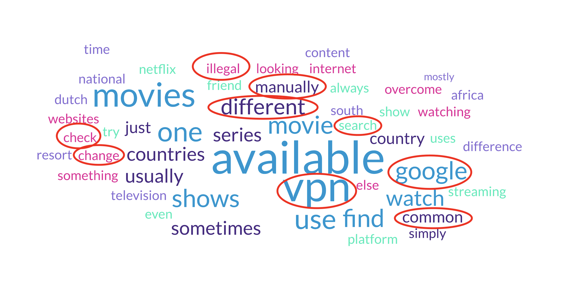 Word cloud showing user frustrations