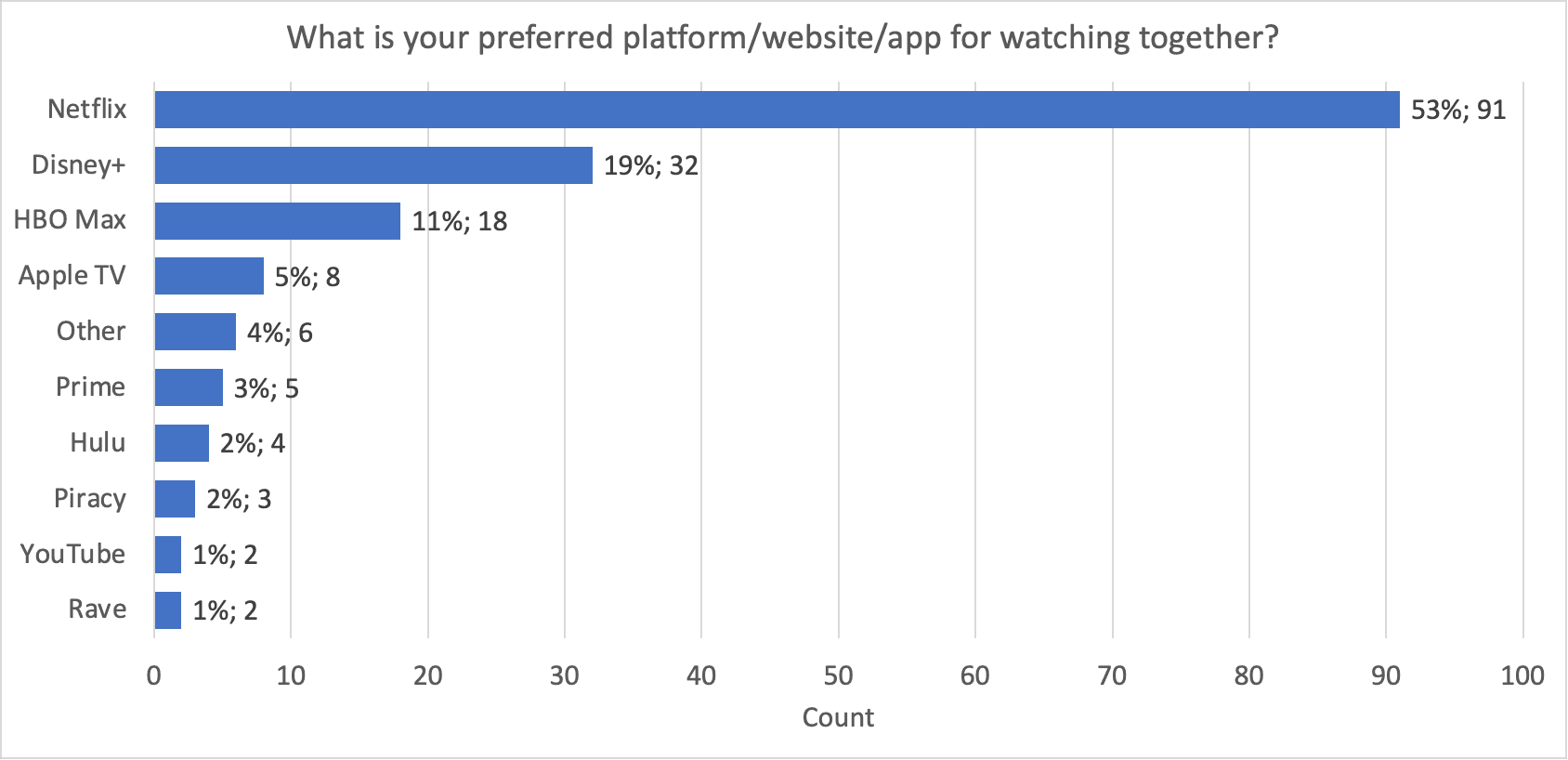 Platform preferences data