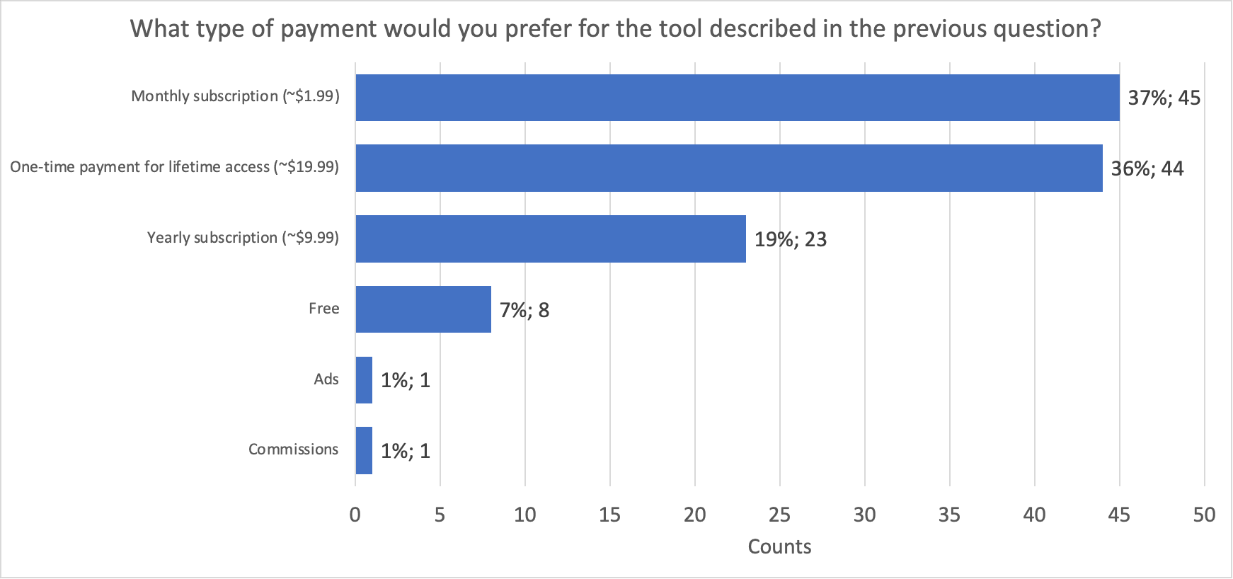 Pricing preferences data